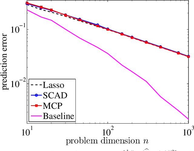 Figure 2 for Optimal prediction for sparse linear models? Lower bounds for coordinate-separable M-estimators