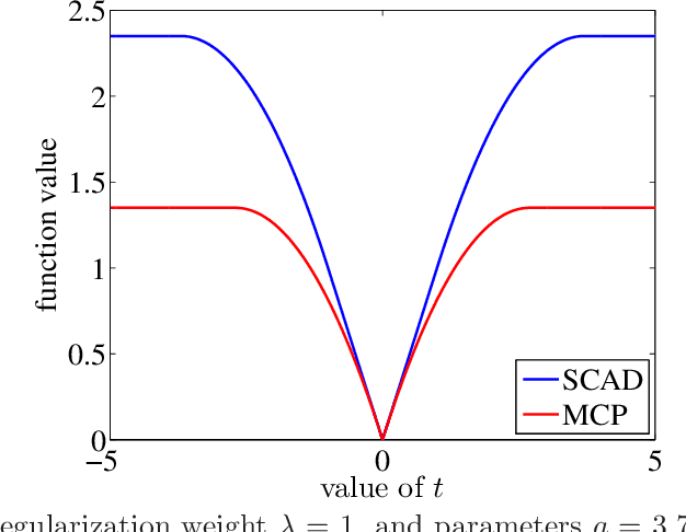Figure 1 for Optimal prediction for sparse linear models? Lower bounds for coordinate-separable M-estimators