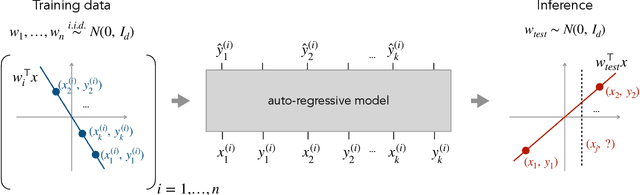 Figure 1 for What Can Transformers Learn In-Context? A Case Study of Simple Function Classes