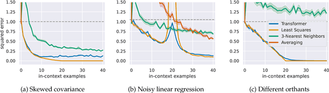 Figure 4 for What Can Transformers Learn In-Context? A Case Study of Simple Function Classes