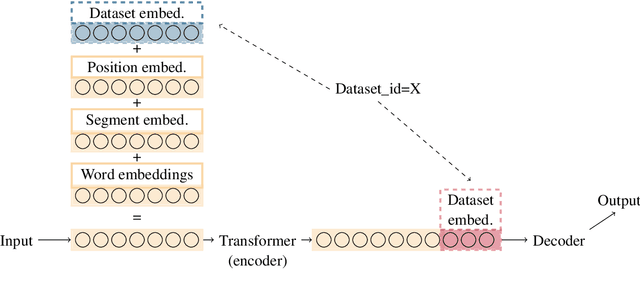 Figure 1 for Parsing with Pretrained Language Models, Multiple Datasets, and Dataset Embeddings