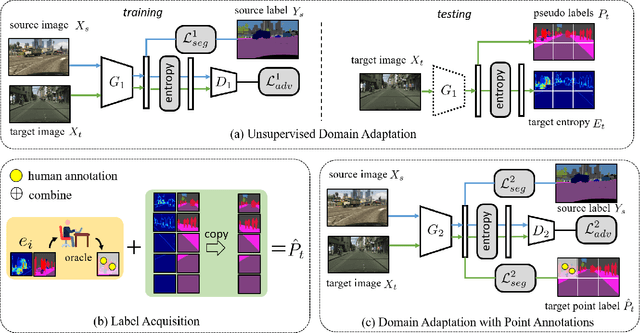 Figure 3 for Labeling Where Adapting Fails: Cross-Domain Semantic Segmentation with Point Supervision via Active Selection