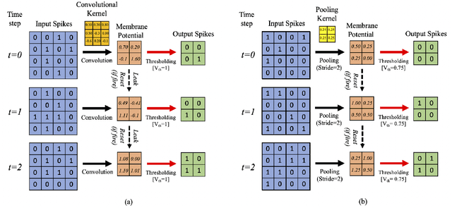 Figure 2 for Enabling Spike-based Backpropagation in State-of-the-art Deep Neural Network Architectures