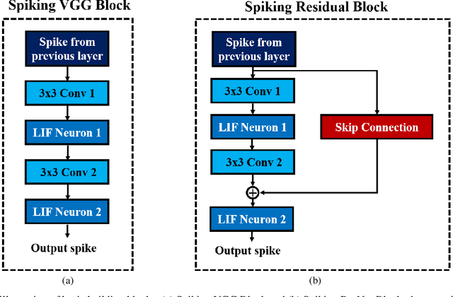 Figure 4 for Enabling Spike-based Backpropagation in State-of-the-art Deep Neural Network Architectures