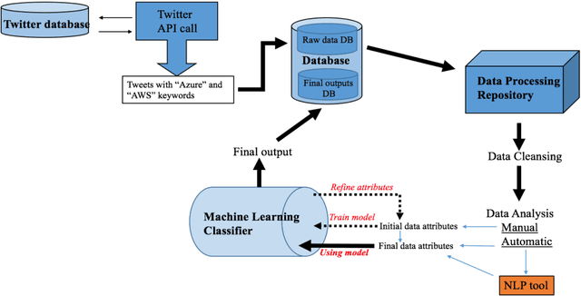 Figure 3 for Improved Twitter Sentiment Analysis Using Naive Bayes and Custom Language Model