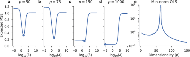 Figure 2 for Implicit ridge regularization provided by the minimum-norm least squares estimator when $n\ll p$