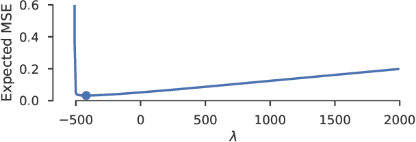 Figure 4 for Implicit ridge regularization provided by the minimum-norm least squares estimator when $n\ll p$