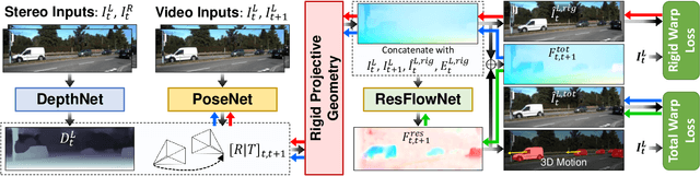 Figure 2 for Learning Residual Flow as Dynamic Motion from Stereo Videos
