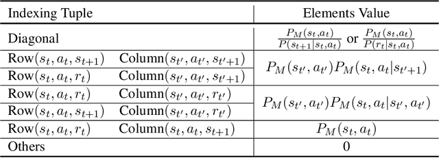 Figure 3 for From Importance Sampling to Doubly Robust Policy Gradient