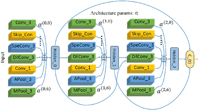 Figure 2 for Video Action Recognition Via Neural Architecture Searching