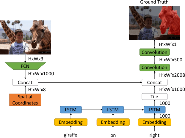 Figure 3 for Recurrent Multimodal Interaction for Referring Image Segmentation