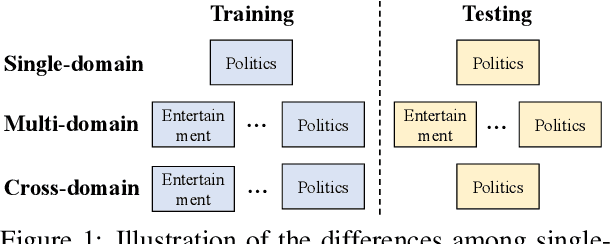 Figure 1 for Improving Fake News Detection of Influential Domain via Domain- and Instance-Level Transfer
