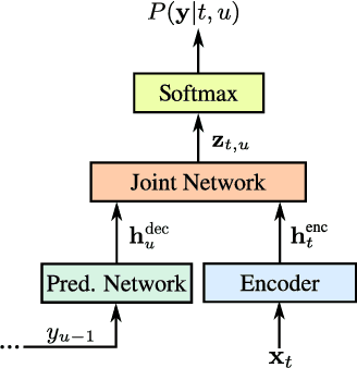Figure 1 for Exploring Architectures, Data and Units For Streaming End-to-End Speech Recognition with RNN-Transducer