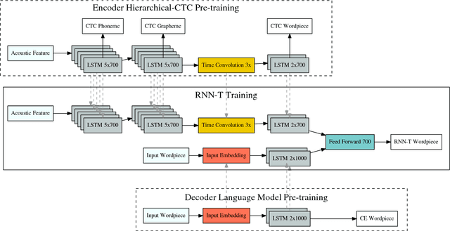 Figure 3 for Exploring Architectures, Data and Units For Streaming End-to-End Speech Recognition with RNN-Transducer