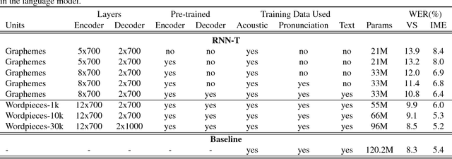 Figure 2 for Exploring Architectures, Data and Units For Streaming End-to-End Speech Recognition with RNN-Transducer
