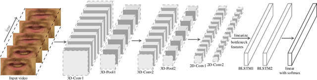 Figure 2 for LipReading with 3D-2D-CNN BLSTM-HMM and word-CTC models