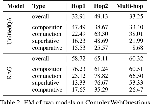 Figure 3 for Understanding and Improving Zero-shot Multi-hop Reasoning in Generative Question Answering