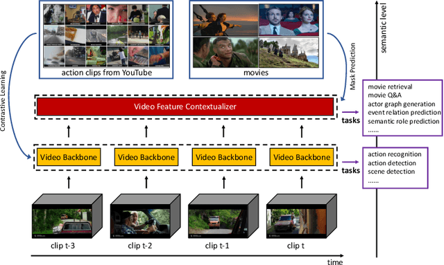Figure 1 for Hierarchical Self-supervised Representation Learning for Movie Understanding