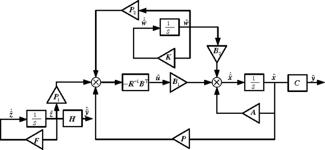 Figure 1 for An optimal consensus tracking control algorithm for autonomous underwater vehicles with disturbances