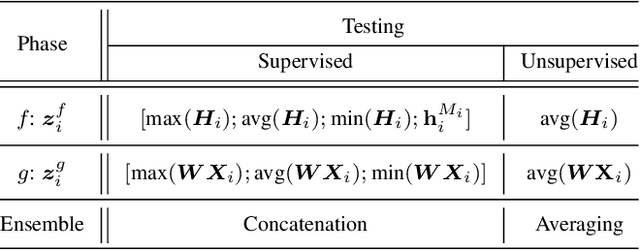 Figure 3 for Improving Sentence Representations with Multi-view Frameworks