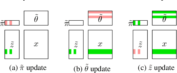 Figure 2 for Extreme Stochastic Variational Inference: Distributed and Asynchronous