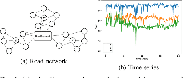 Figure 1 for DMGCRN: Dynamic Multi-Graph Convolution Recurrent Network for Traffic Forecasting