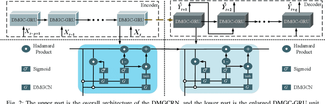 Figure 2 for DMGCRN: Dynamic Multi-Graph Convolution Recurrent Network for Traffic Forecasting