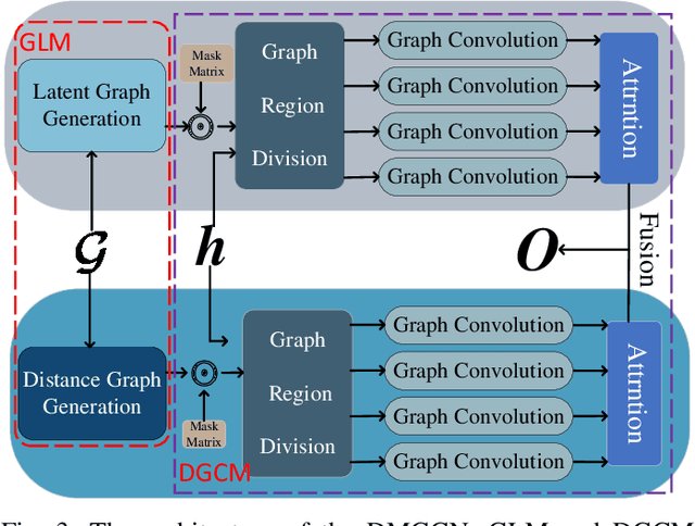 Figure 3 for DMGCRN: Dynamic Multi-Graph Convolution Recurrent Network for Traffic Forecasting