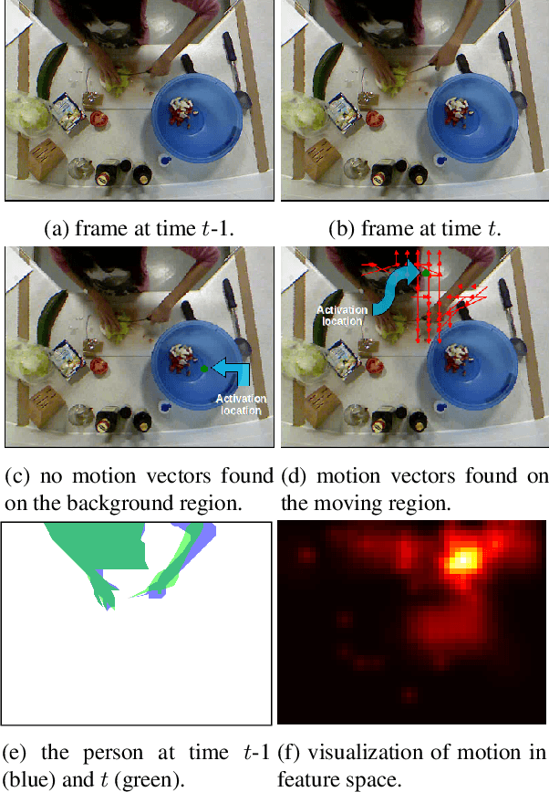 Figure 1 for Locally-Consistent Deformable Convolution Networks for Fine-Grained Action Detection