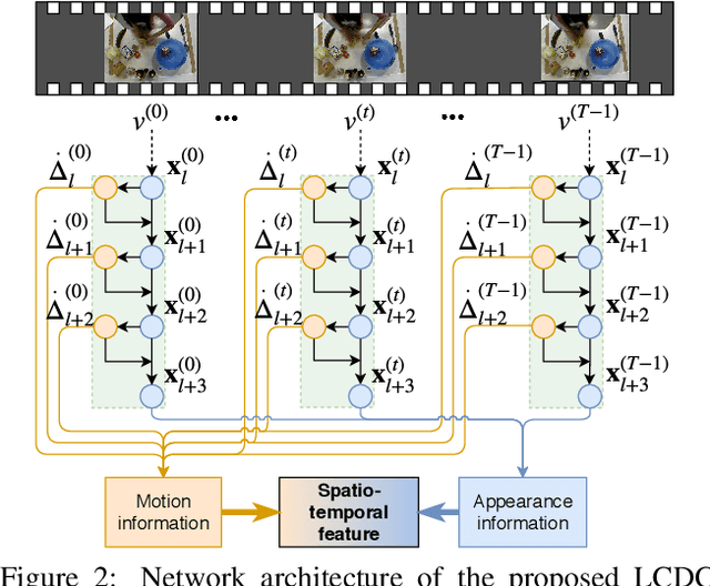 Figure 3 for Locally-Consistent Deformable Convolution Networks for Fine-Grained Action Detection