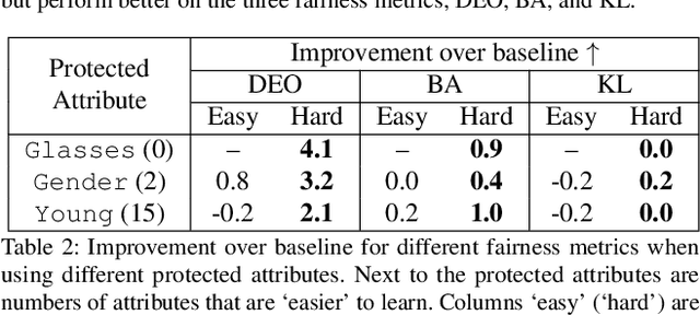 Figure 4 for Fair Attribute Classification through Latent Space De-biasing