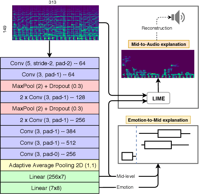 Figure 1 for Two-level Explanations in Music Emotion Recognition