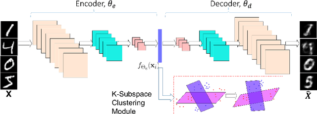 Figure 1 for Scalable Deep $k$-Subspace Clustering