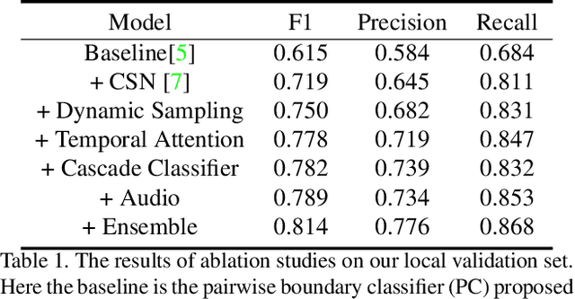 Figure 2 for Generic Event Boundary Detection Challenge at CVPR 2021 Technical Report: Cascaded Temporal Attention Network (CASTANET)