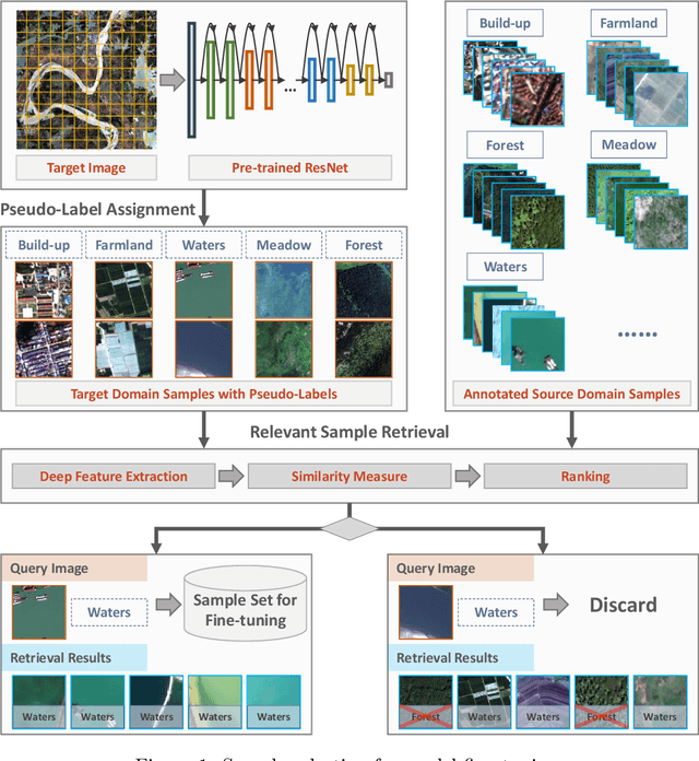 Figure 1 for Learning Transferable Deep Models for Land-Use Classification with High-Resolution Remote Sensing Images