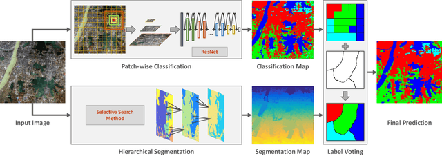Figure 3 for Learning Transferable Deep Models for Land-Use Classification with High-Resolution Remote Sensing Images
