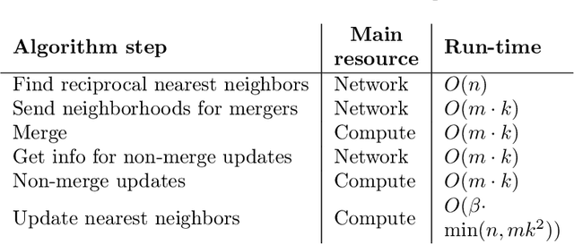 Figure 3 for Scaling Hierarchical Agglomerative Clustering to Billion-sized Datasets