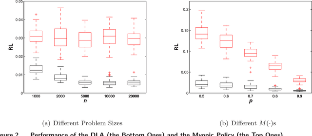 Figure 4 for A Near-Optimal Dynamic Learning Algorithm for Online Matching Problems with Concave Returns