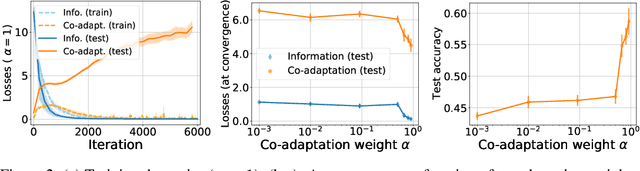 Figure 3 for Emergent Communication: Generalization and Overfitting in Lewis Games