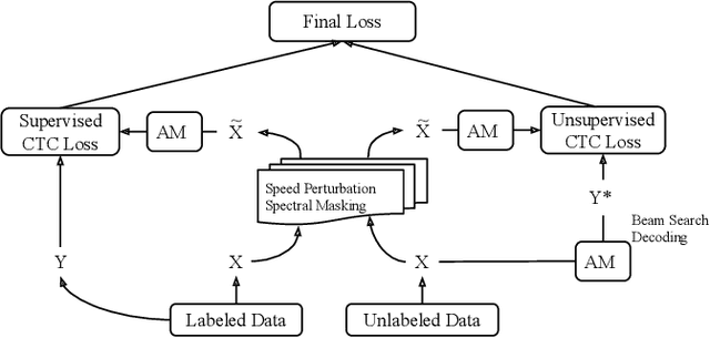 Figure 1 for Semi-supervised ASR by End-to-end Self-training