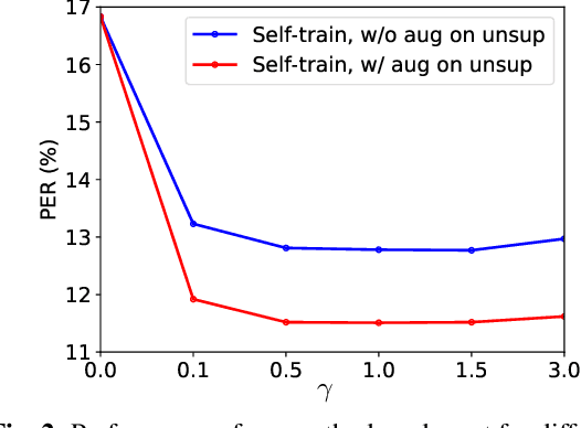 Figure 3 for Semi-supervised ASR by End-to-end Self-training