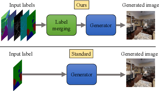 Figure 1 for Spatially Multi-conditional Image Generation