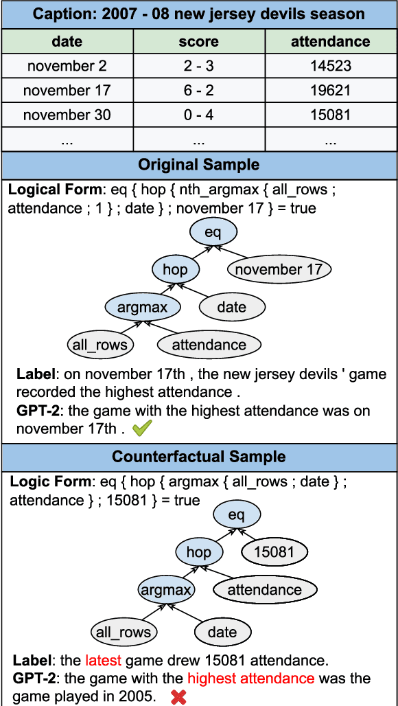 Figure 1 for Investigating the Robustness of Natural Language Generation from Logical Forms via Counterfactual Samples