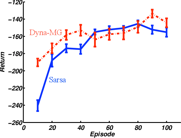 Figure 3 for Dyna-Style Planning with Linear Function Approximation and Prioritized Sweeping