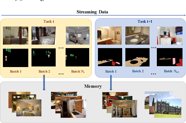 Figure 1 for An EM Framework for Online Incremental Learning of Semantic Segmentation