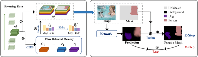Figure 3 for An EM Framework for Online Incremental Learning of Semantic Segmentation