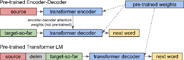 Figure 3 for Sample Efficient Text Summarization Using a Single Pre-Trained Transformer
