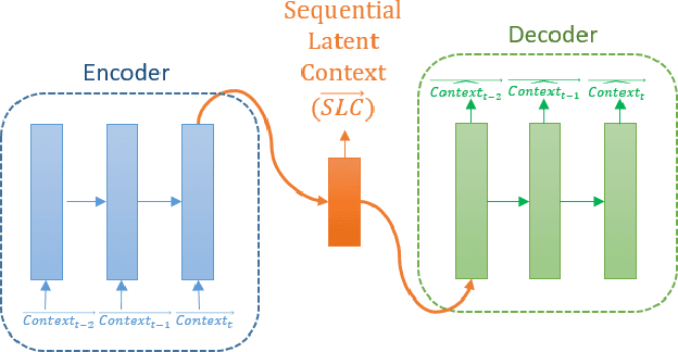 Figure 3 for Deep Context-Aware Recommender System Utilizing Sequential Latent Context