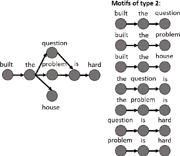 Figure 4 for Labelled network subgraphs reveal stylistic subtleties in written texts
