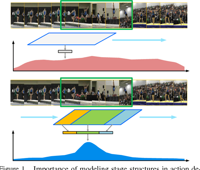 Figure 1 for Temporal Action Detection with Structured Segment Networks